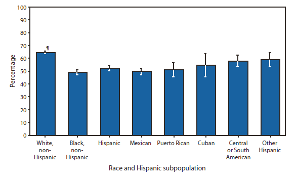 The figure shows the percentage of adults aged ≥18 years with self-reported excellent or very good health, by race and Hispanic subpopulation, in the United States in 2009, based on data from the National Health Interview Survey. During 2009, nearly two thirds (65%) of non-Hispanic white adults assessed their health as excellent or very good, compared with less than half (49%) of non-Hispanic black adults. Approximately 52% of Hispanic adults were in excellent or very good health. Among Hispanic subpopulations, the percentage ranged from 50% of Mexican adults to 58% of Central or South American adults and 59% of other Hispanic adults.